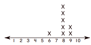 Line Plot Quiz1