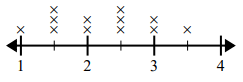 Line Plot Quiz3