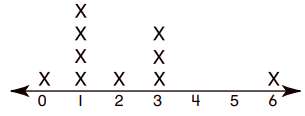 Line Plot Quiz4