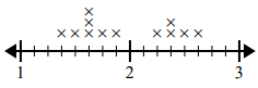 Line Plot Quiz5