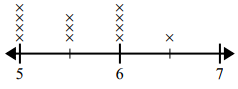 Line Plot Quiz6