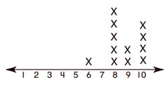 Line Plot Quiz7