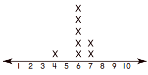 Line Plot Quiz9