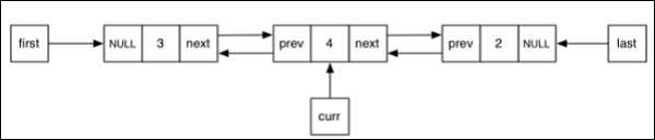 Double Linked List