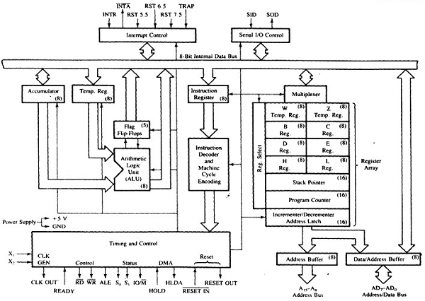 8085 Architecture