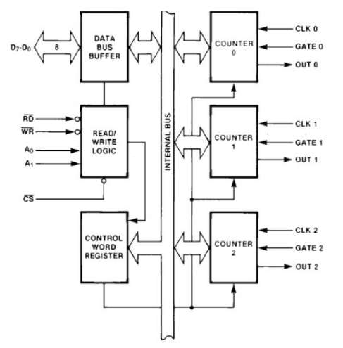 8254 Architecture