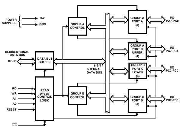 8255A Architecture