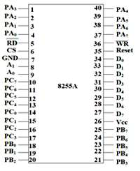 8255A Pin Diagram