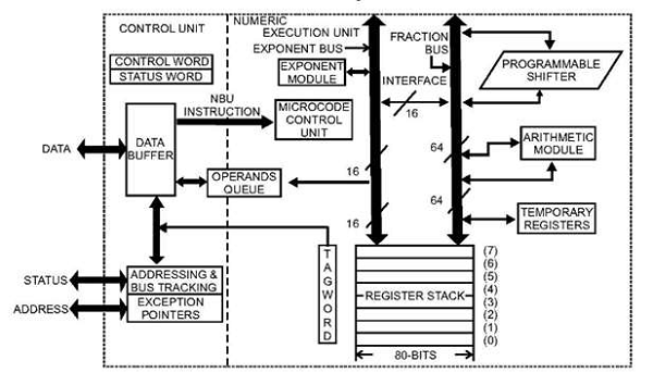 Architecture of 8087