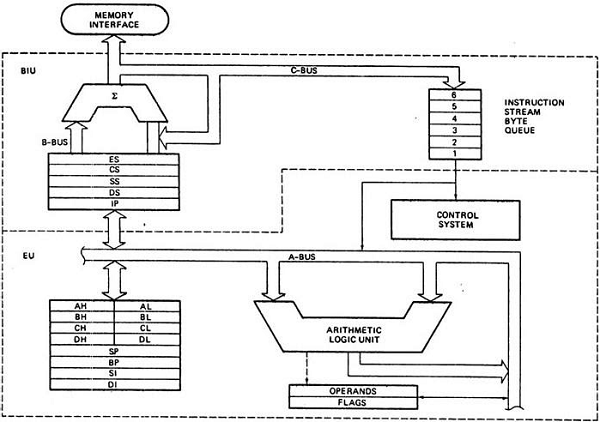 Architecture of 8086