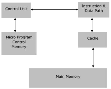 Architecture of CISC