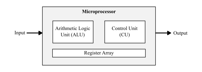 Block Diagram of Microprocessor