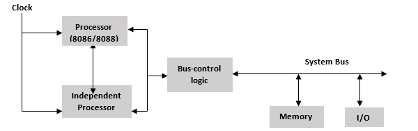 Closely Coupled Configuration