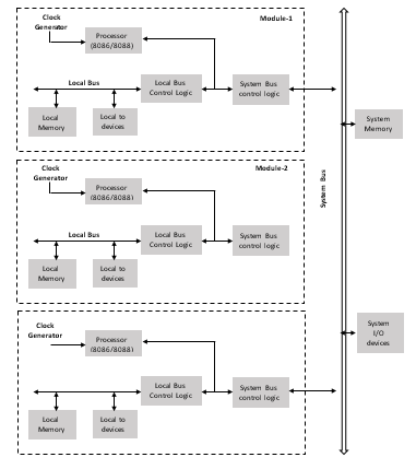 Loosely Coupled Configuration