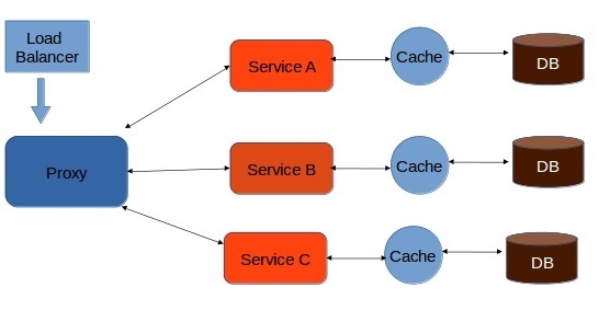 Proxy Pattern