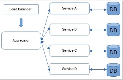 Aggregator Pattern