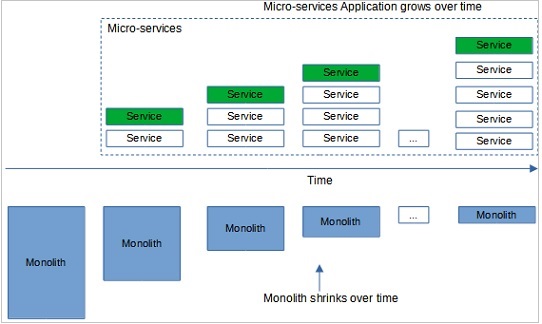 Blue Green Deployment Design Pattern