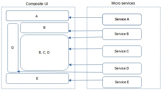 Client Side UI Composition Design Pattern