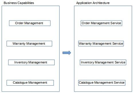 Decompose By Business Capability Design Pattern