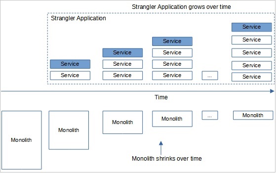 Decompose By Strangler Design Pattern