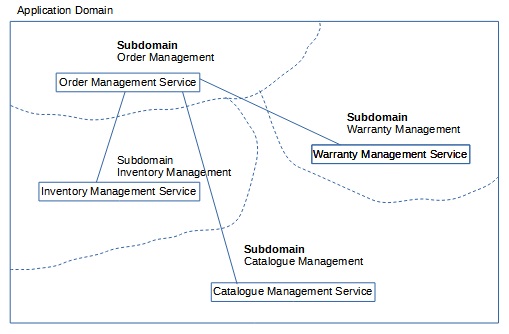 Decompose By Subdomain Design Pattern