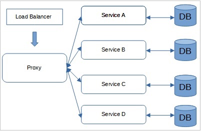 Proxy Pattern