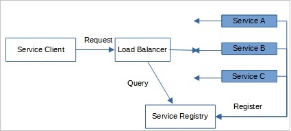 Service Discovery Pattern