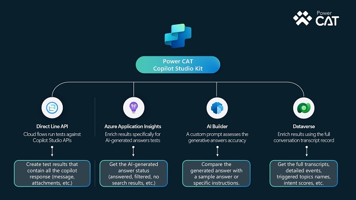 Power CAT Copilot Studio Kit