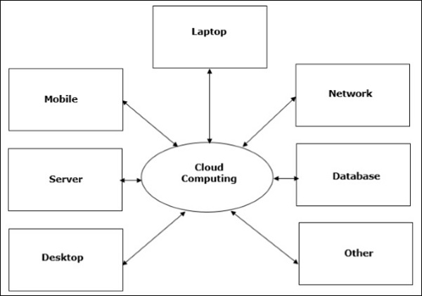 Cloud Computing