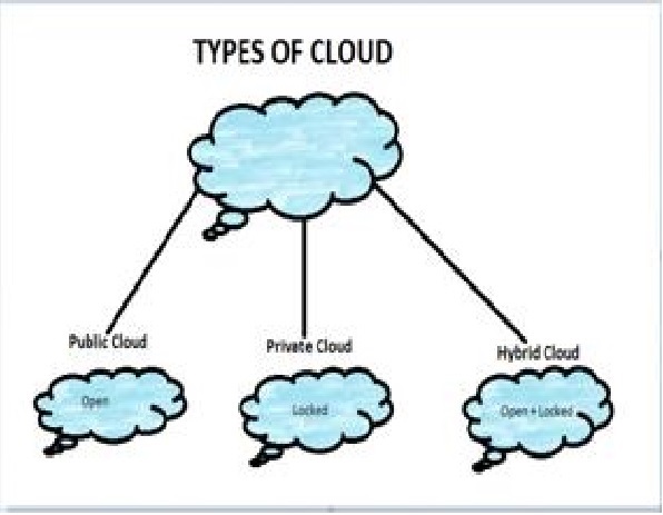 Types of Cloud