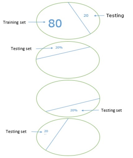 K-fold cross validation