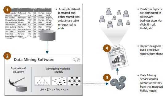 Predictive Modelling