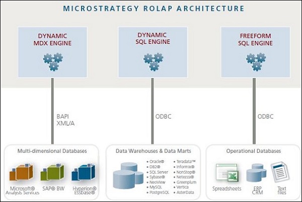 ROLAP Architecture