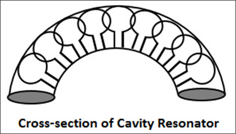 Closed Resonator