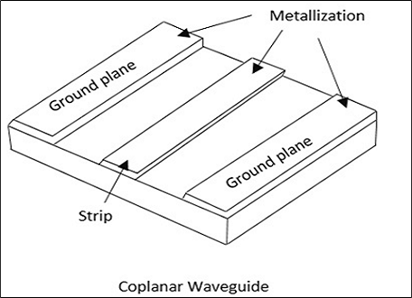 Coplanar Waveguide