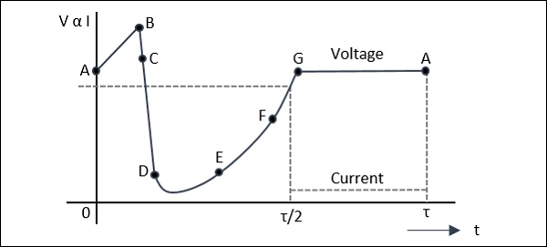 Depletion Region