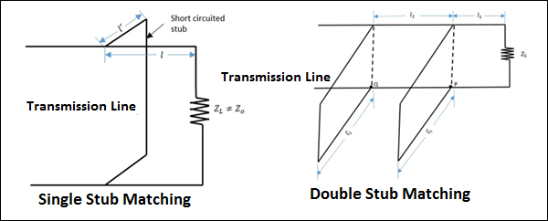 Double Stub Matching