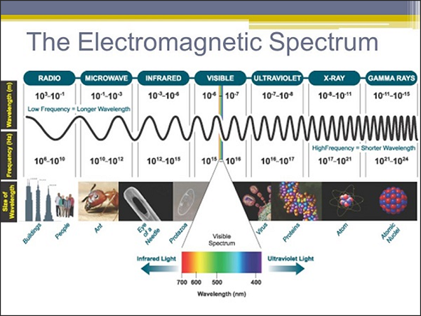 Electromagnetic Spectrum