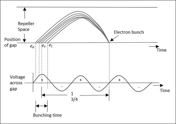 Electron Bunch