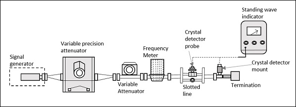 Microwave Bench General Measurement Setup