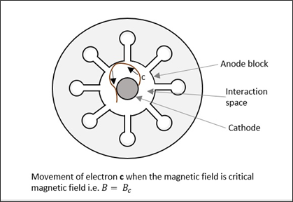 Movement of Electron c