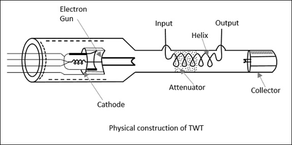 Physical Construction of TWT