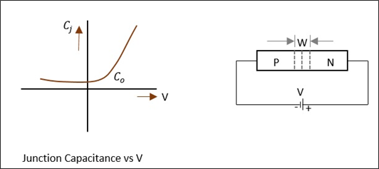 Varactor Diode