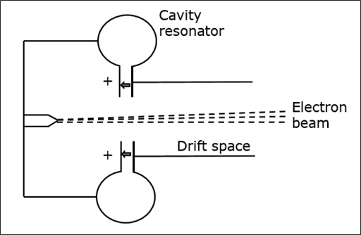 Working of Klystron