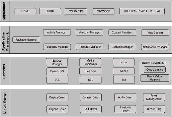 Android OS Architecture