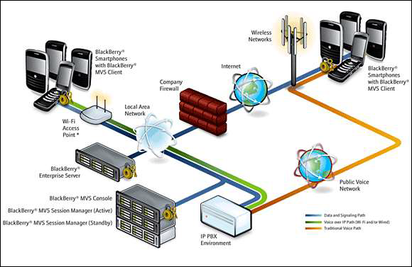 BlackBerry Architecture