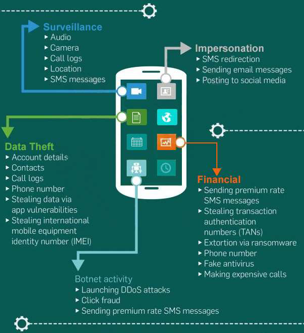 DDoS Attack