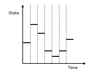Discrete System Simulation.