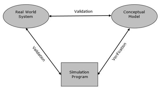 Verification and Validation