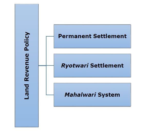 Land Revenue Policy